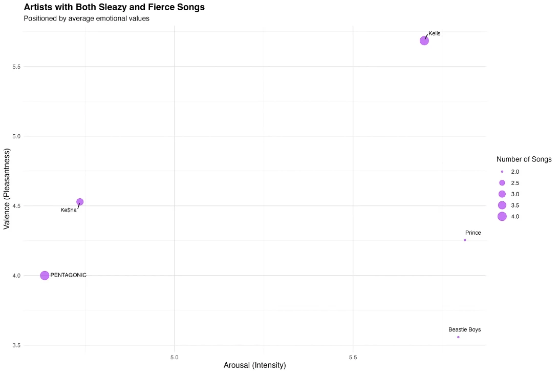 A Harmony in Data chart positioning artists by arousal and valence, with dot size indicating the number of songs